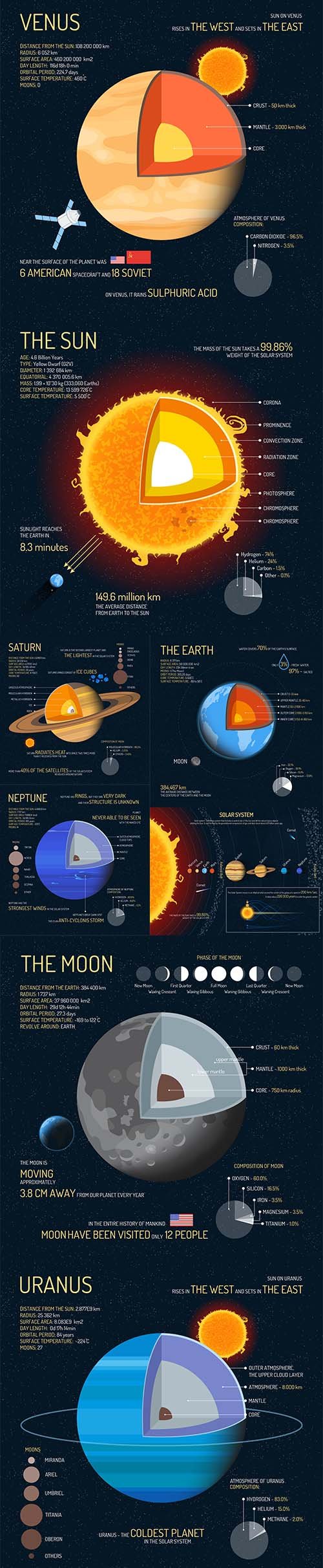 Planet Detailed Structure with Layers Illustrations